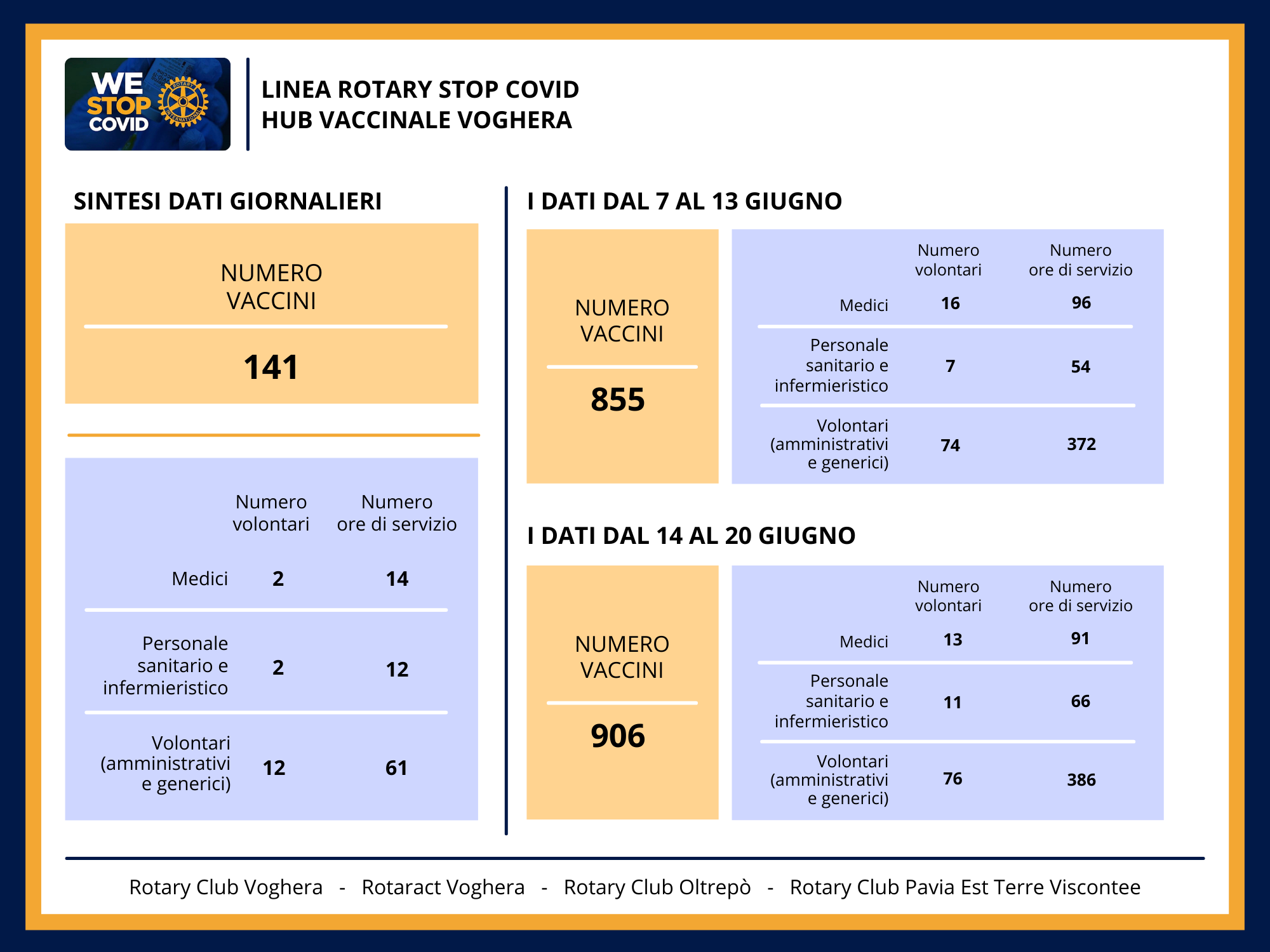 Dati vaccinazioni dal 7 al 20 giugno